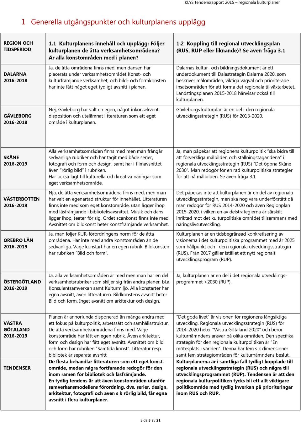 Nej, Gävleborg har valt en egen, något inkonsekvent, disposition och utelämnat litteraturen som ett eget område i kulturplanen. 1.2 Koppling till regional utvecklingsplan (RUS, RUP eller liknande)?