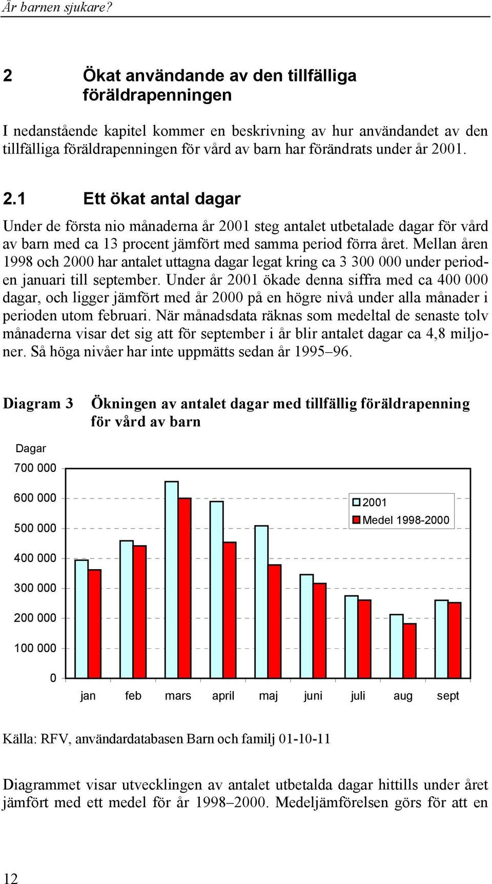 Mellan åren 1998 och 2000 har antalet uttagna dagar legat kring ca 3 300 000 under perioden januari till september.