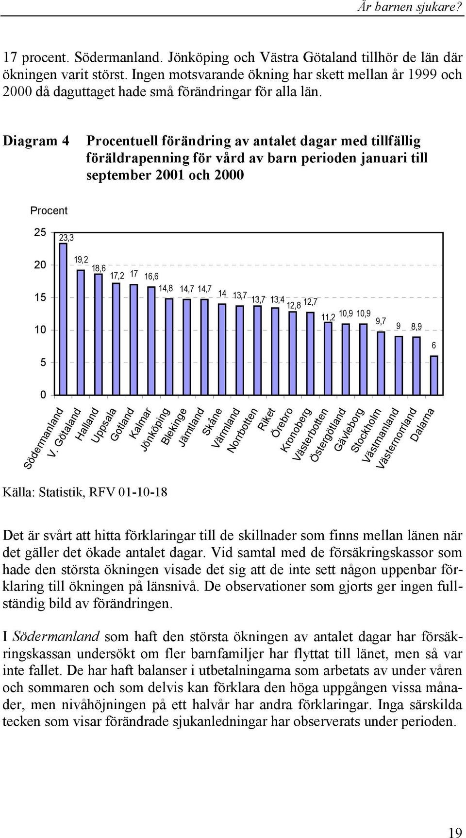 Diagram 4 Procentuell förändring av antalet dagar med tillfällig föräldrapenning för vård av barn perioden januari till september 2001 och 2000 Procent 25 23,3 20 15 10 5 19,2 18,6 17,2 17 16,6 14,8