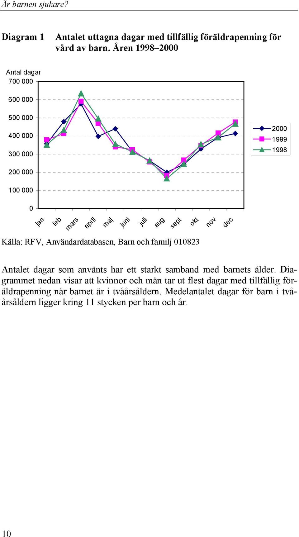 okt Källa: RFV, Användardatabasen, Barn och familj 010823 nov dec Antalet dagar som använts har ett starkt samband med barnets ålder.