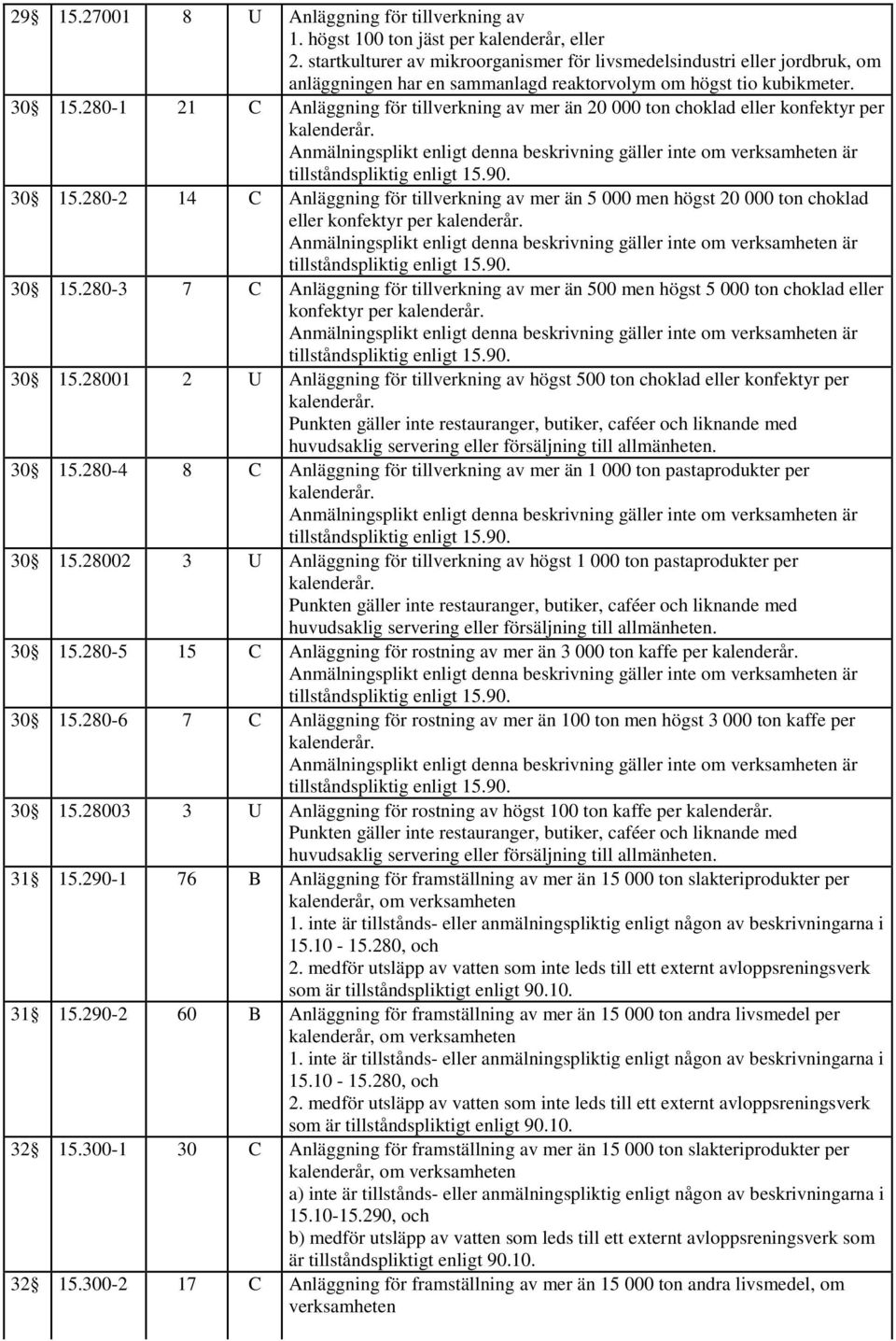 280-1 21 C Anläggning för tillverkning av mer än 20 000 ton choklad eller konfektyr per Anmälningsplikt enligt denna beskrivning gäller inte om verksamheten är tillståndspliktig enligt 15.90. 30 15.