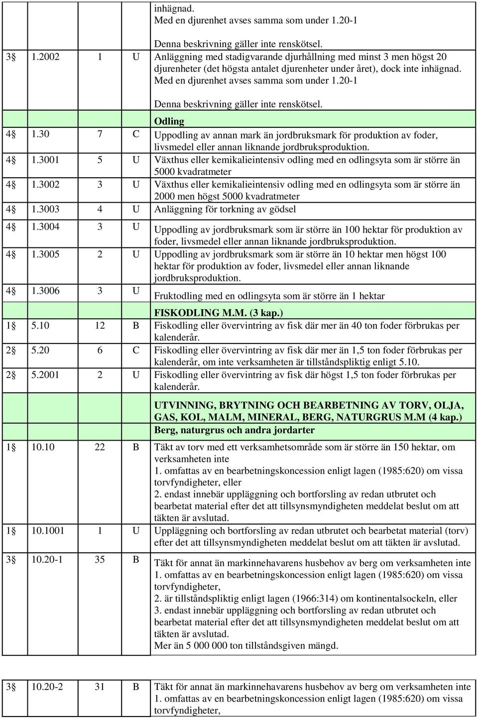 20-1 Denna beskrivning gäller inte renskötsel. Odling 4 1.30 7 C Uppodling av annan mark än jordbruksmark för produktion av foder, livsmedel eller annan liknande jordbruksproduktion. 4 1.3001 5 U Växthus eller kemikalieintensiv odling med en odlingsyta som är större än 5000 kvadratmeter 4 1.