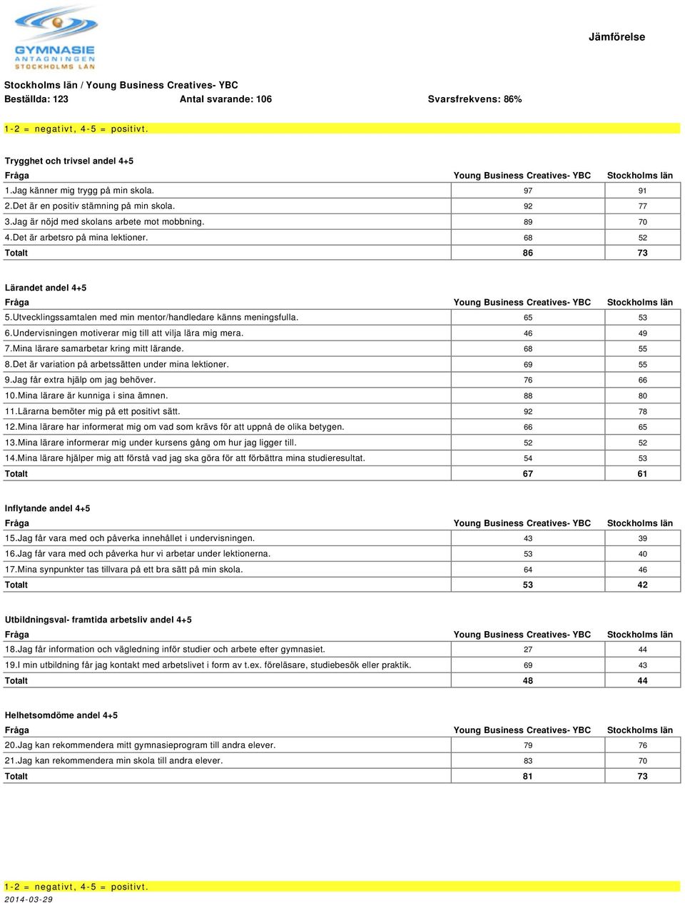 Undervisningen motiverar mig till att vilja lära mig mera. 46 49 7.Mina lärare samarbetar kring mitt lärande. 68 55 8.Det är variation på arbetssätten under mina lektioner. 69 55 9.