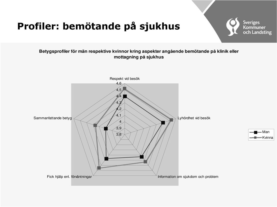 besök 4,6 Sammanfattande betyg 4,5 4,4 4,3 4,2 4,1 4 3,9 3,8 Lyhördhet vid