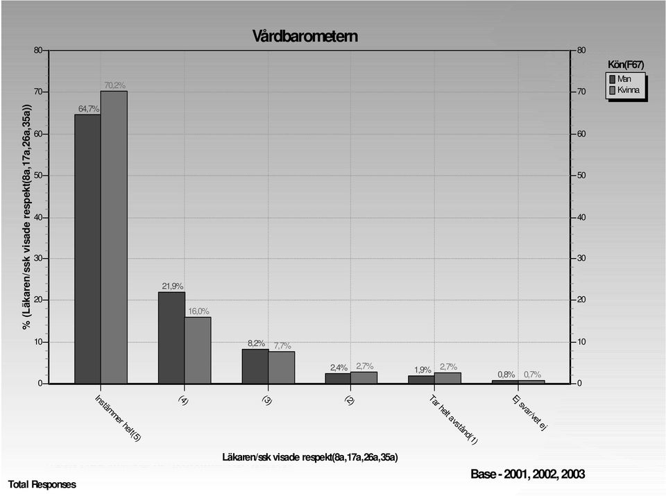 2,7% 1,9% 2,7%,8%,7% Instämmer helt(5) (4) (3) (2) Tar helt avstånd(1) Ej