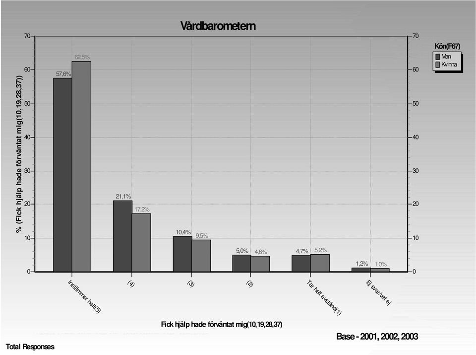 5, 1, 1,% Instämmer helt(5) (4) (3) (2) Tar helt avstånd(1) Ej svar/vet ej