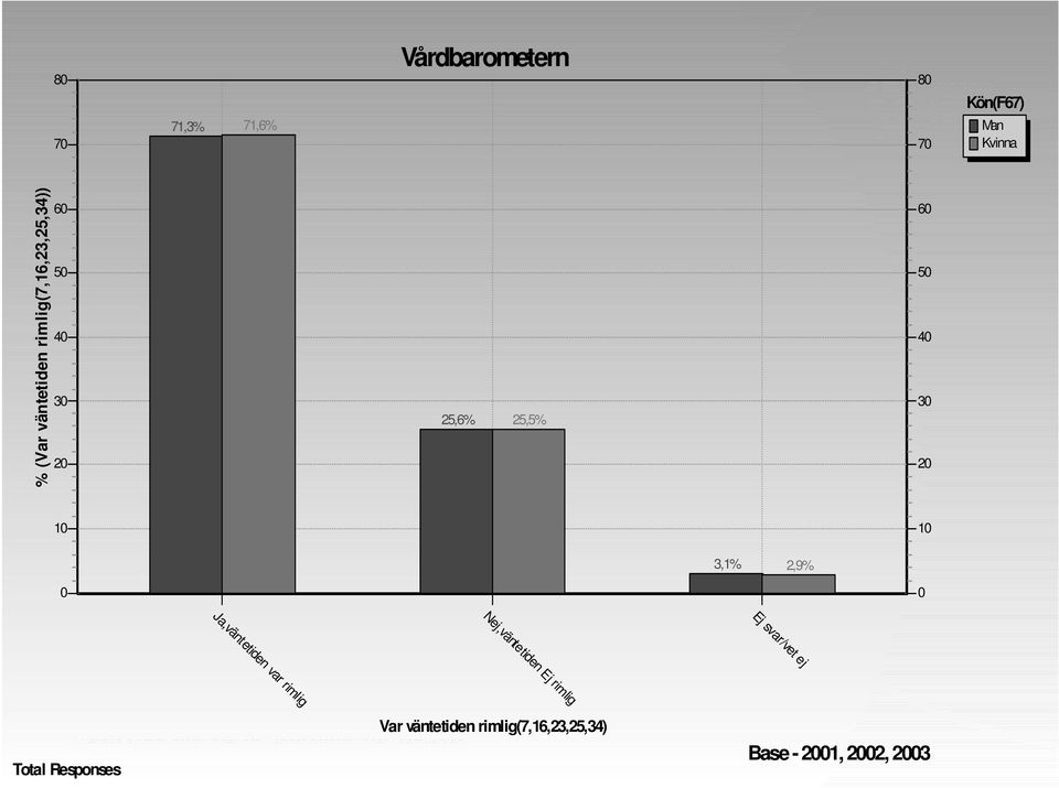 3,1% 2,9% Ja,väntetiden var rimlig Nej,väntetiden Ej rimlig Ej