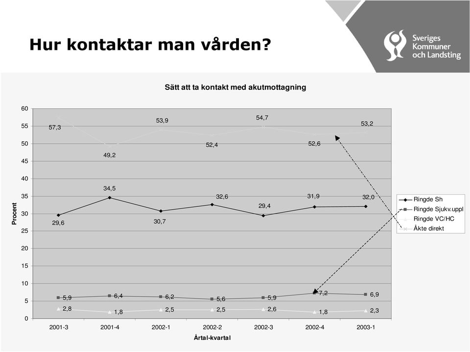 3 25 29,6 34,5 3,7 32,6 29,4 31,9 32, Ringde Sh Ringde Sjukv.