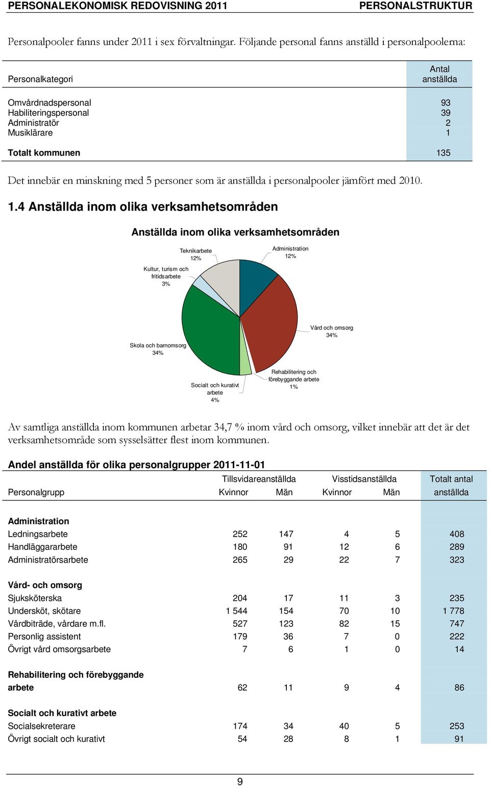 minskning med 5 personer som är anställda i personalpooler jämfört med 2010. 1.