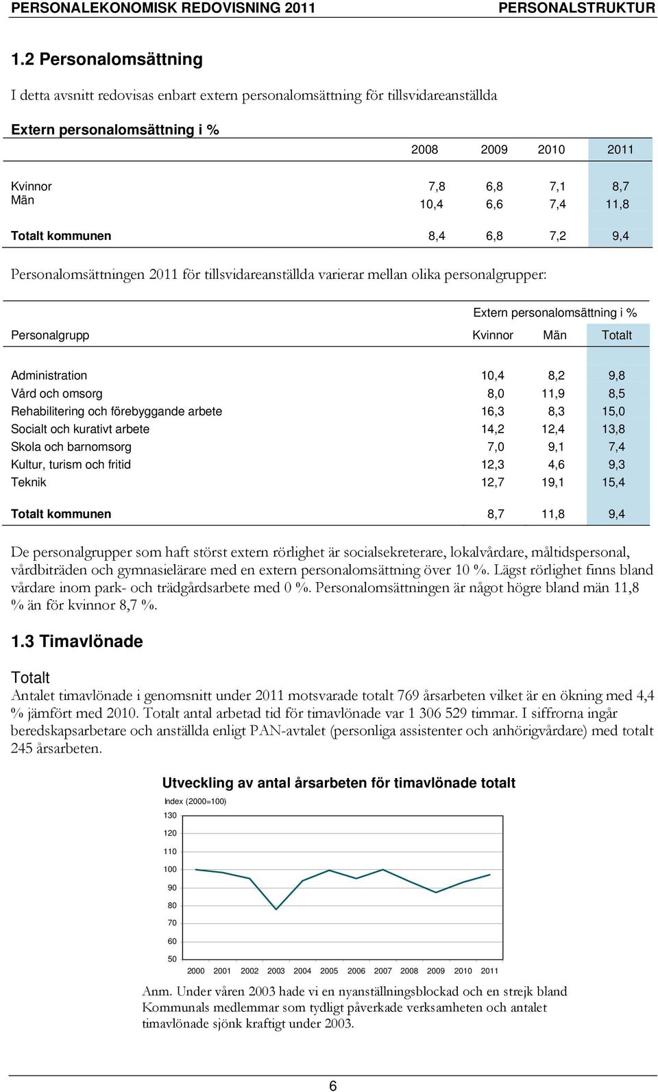 11,8 Totalt kommunen 8,4 6,8 7,2 9,4 Personalomsättningen 2011 för tillsvidareanställda varierar mellan olika personalgrupper: Extern personalomsättning i % Personalgrupp Kvinnor Män Totalt