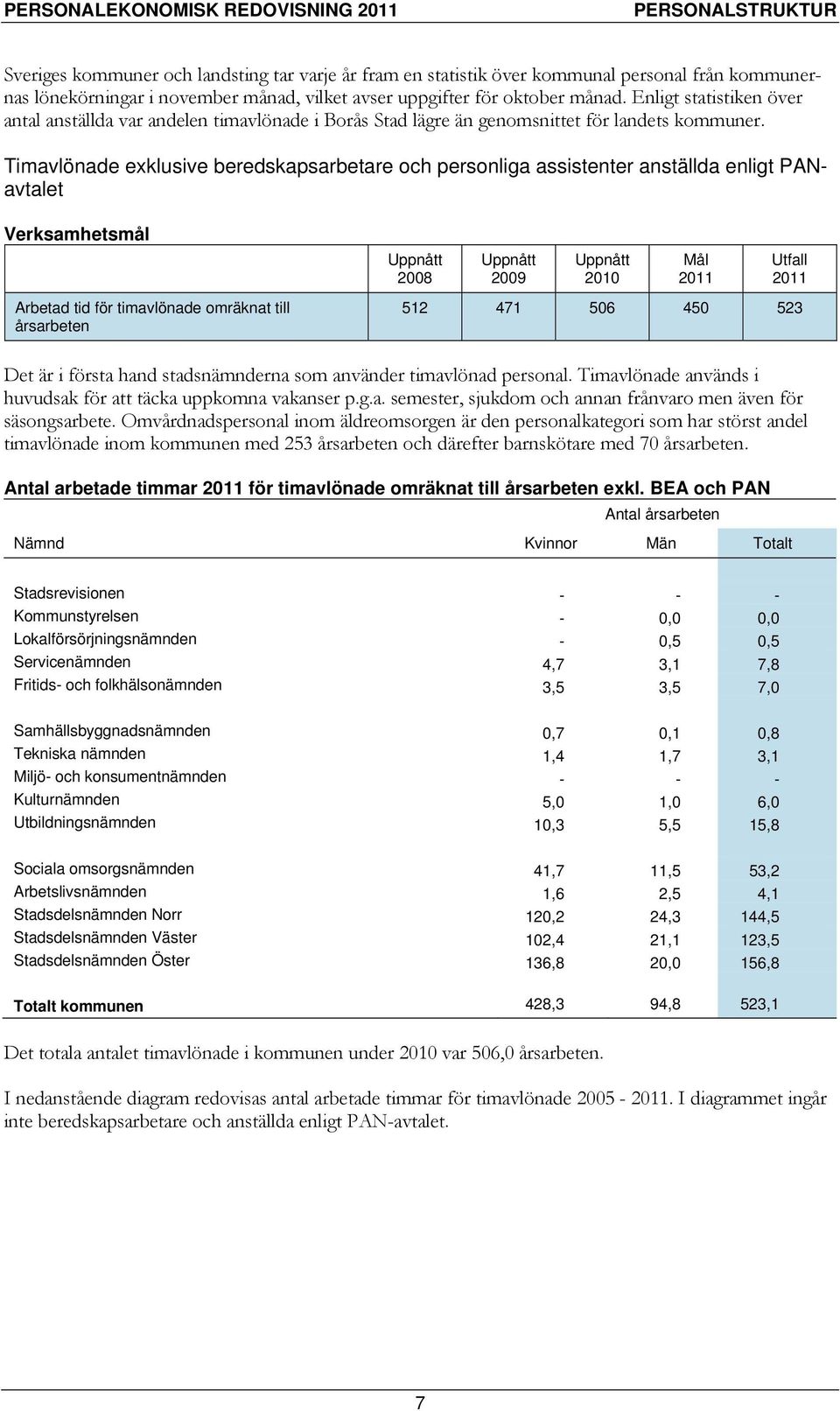 Timavlönade exklusive beredskapsarbetare och personliga assistenter anställda enligt PANavtalet Verksamhetsmål Arbetad tid för timavlönade omräknat till årsarbeten Uppnått 2008 Uppnått 2009 Uppnått