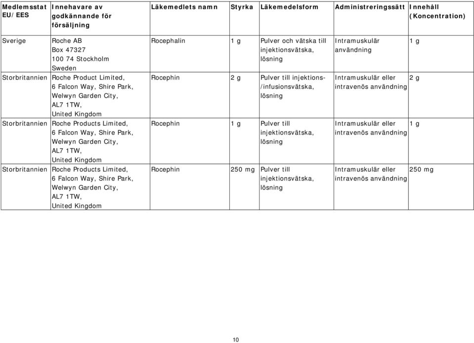 1TW, United Kingdom Storbritannien Roche Products Limited, 6 Falcon Way, Shire Park, Welwyn Garden City, AL7 1TW, United Kingdom Rocephalin 1 g Pulver och vätska till Rocephin 2 g Pulver till