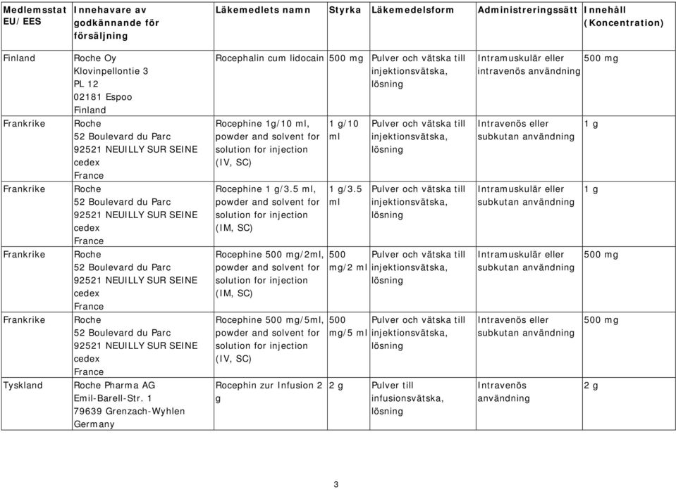 powder and solvent for solution for injection (IV, SC) 1 g/10 ml Pulver och vätska till Intravenös eller subkutan 1 g Frankrike Roche 52 Boulevard du Parc 92521 NEUILLY SUR SEINE cedex France