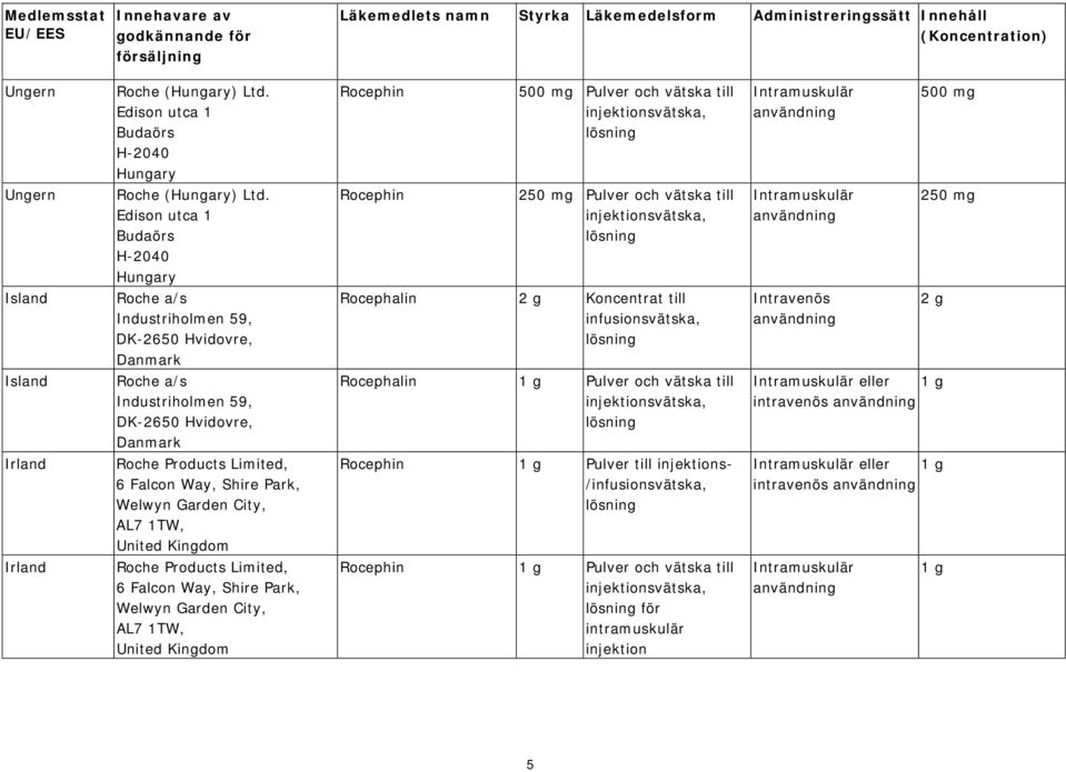 Edison utca 1 Budaörs H-2040 Hungary Rocephin 250 mg Pulver och vätska till Intramuskulär 250 mg Island Roche a/s Industriholmen 59, DK-2650 Hvidovre, Danmark Rocephalin 2 g Koncentrat till