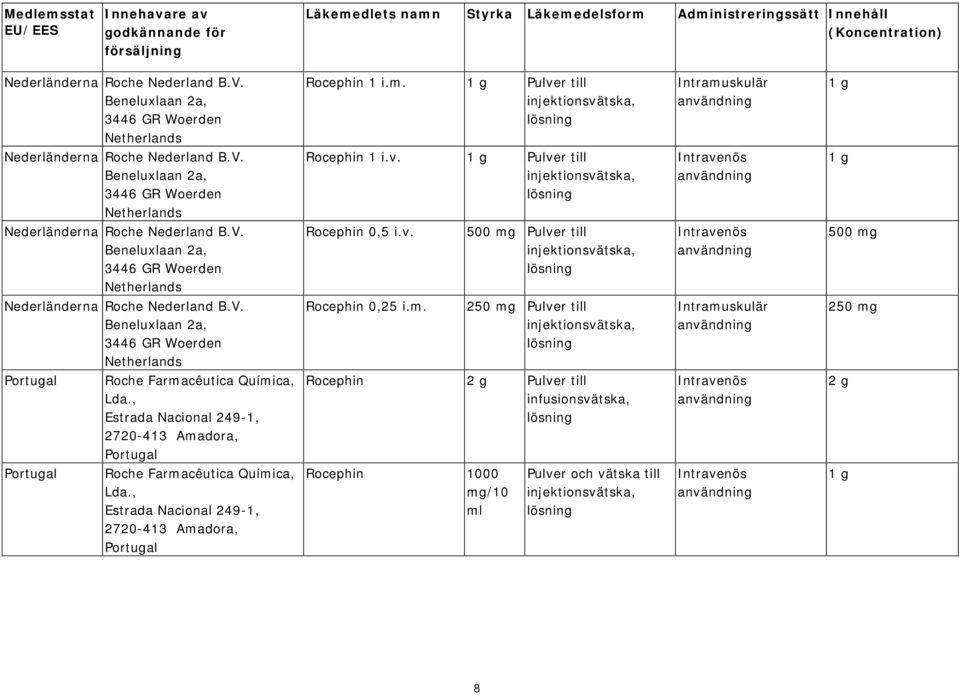 V. Beneluxlaan 2a, 3446 GR Woerden Netherlands Rocephin 0,5 i.v. 500 mg Pulver till Intravenös 500 mg Nederländerna Roche Nederland B.V. Beneluxlaan 2a, 3446 GR Woerden Netherlands Rocephin 0,25 i.m. 250 mg Pulver till Intramuskulär 250 mg Portugal Roche Farmacêutica Química, Lda.