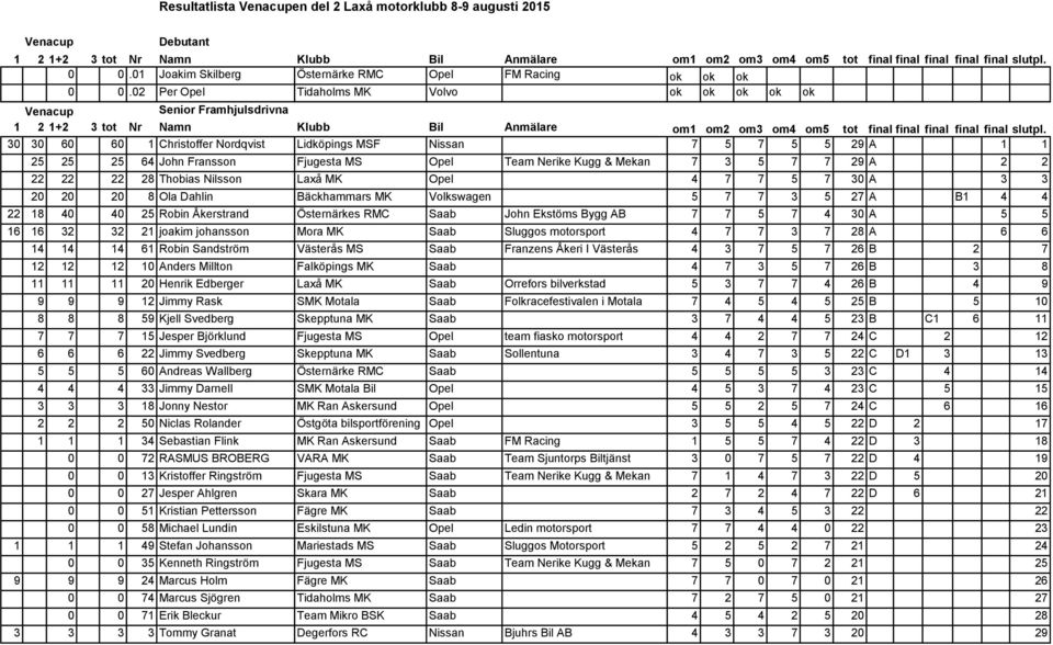 Nerike Kugg & Mekan 7 3 5 7 7 29 A 2 2 22 22 22 28 Thobias Nilsson Laxå MK Opel 4 7 7 5 7 30 A 3 3 20 20 20 8 Ola Dahlin Bäckhammars MK Volkswagen 5 7 7 3 5 27 A B1 4 4 22 18 40 40 25 Robin