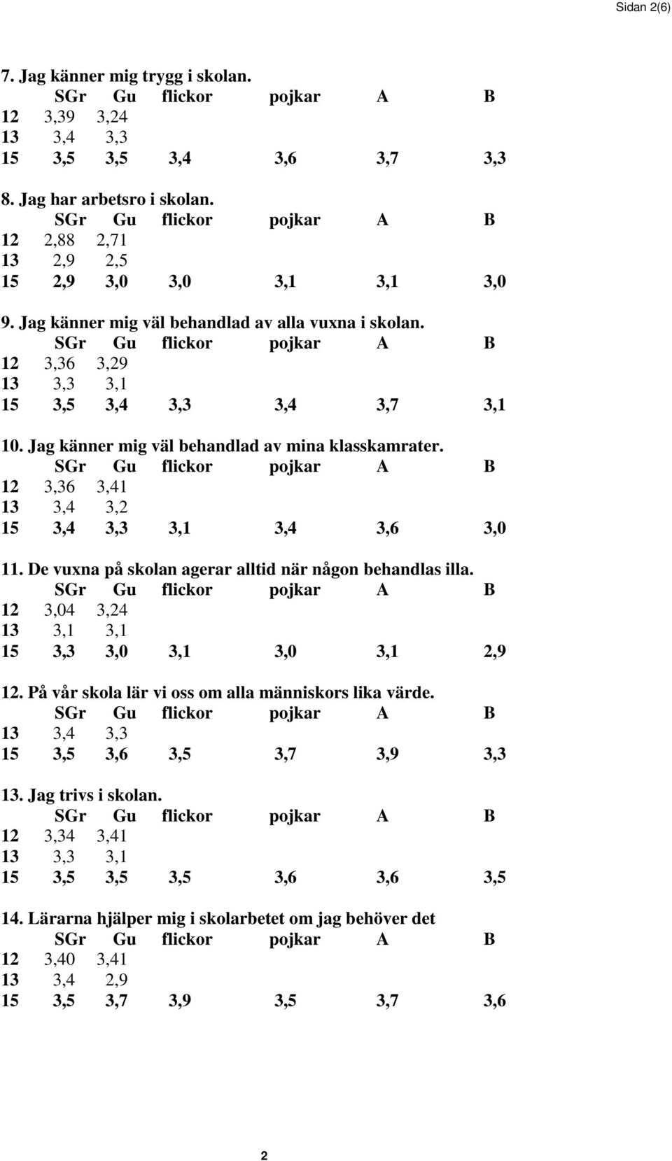 12 3,36 3,41 13 3,4 3,2 15 3,4 3,3 3,1 3,4 3,6 3,0 11. De vuxna på skolan agerar alltid när någon behandlas illa. 12 3,04 3,24 13 3,1 3,1 15 3,3 3,0 3,1 3,0 3,1 2,9 12.