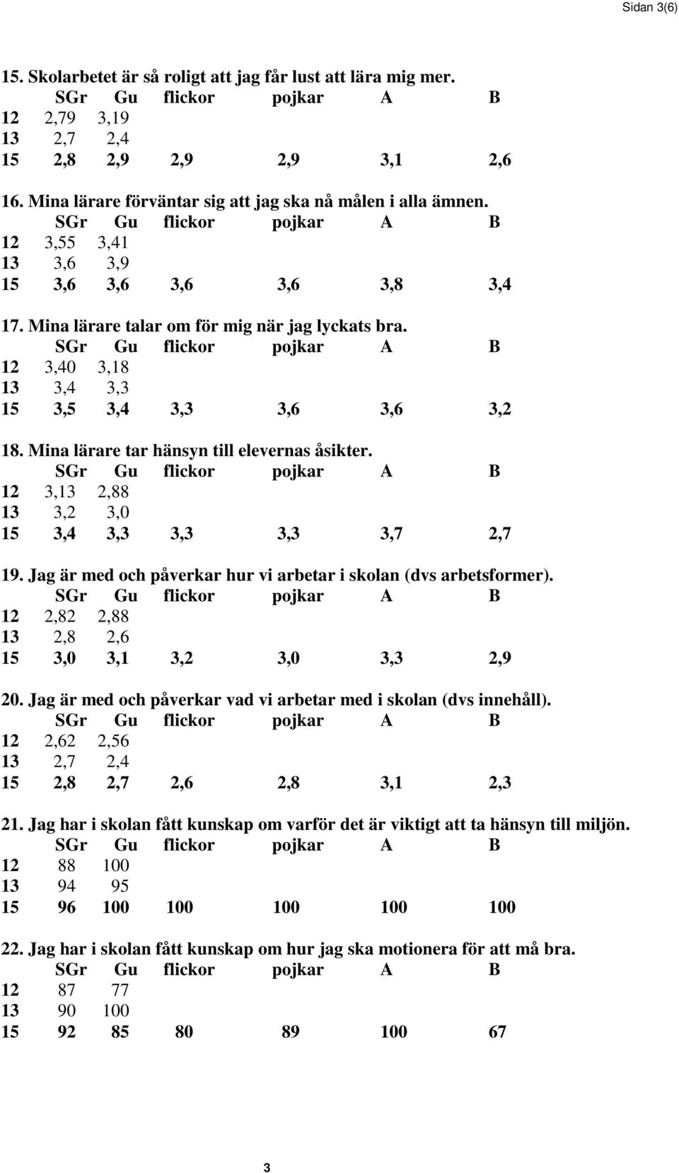 Mina lärare tar hänsyn till elevernas åsikter. 12 3,13 2,88 13 3,2 3,0 15 3,4 3,3 3,3 3,3 3,7 2,7 19. Jag är med och påverkar hur vi arbetar i skolan (dvs arbetsformer).