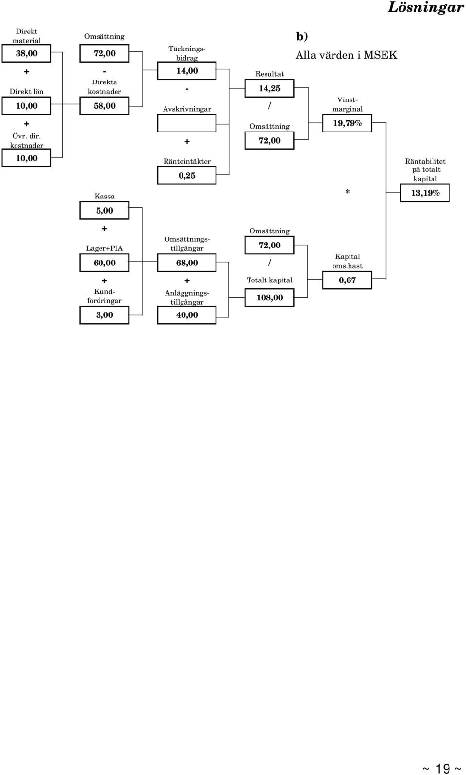 kostnader + 72,00 Lösningar 10,00 Ränteintäkter Räntabilitet 0,25 på totalt kapital Kassa * 13,19% 5,00