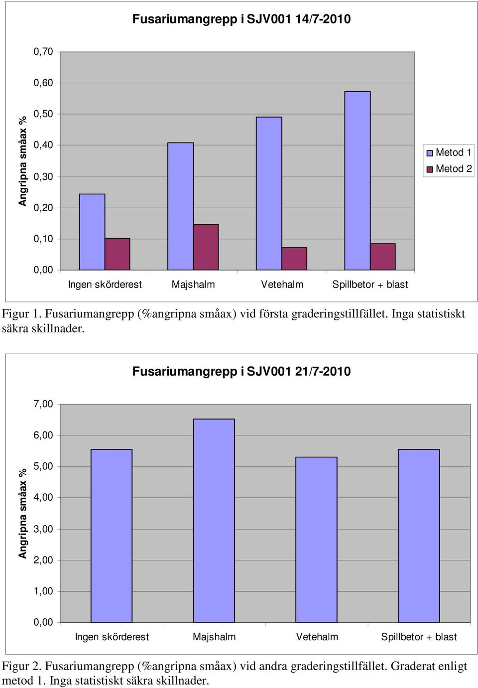 Fusariumangrepp i SJV001 21/7-2010 7,00 6,00 Angripna småax % 5,00 4,00 3,00 2,00 1,00 0,00 Ingen skörderest Majshalm Vetehalm Spilletor