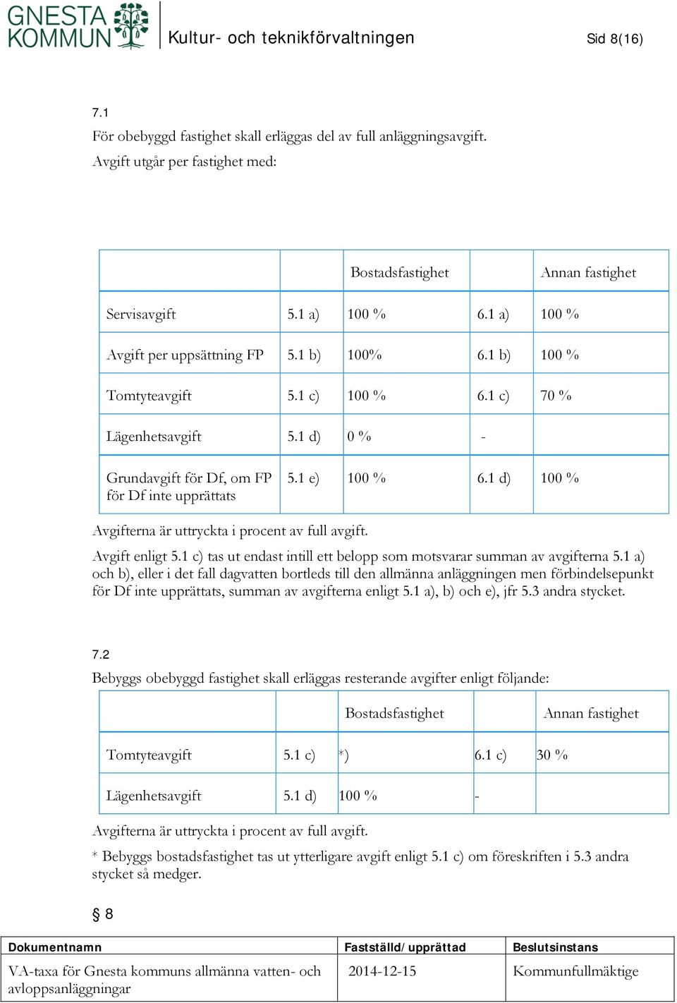 1 e) 100 % 6.1 d) 100 % Avgifterna är uttryckta i procent av full avgift. Avgift enligt 5.1 c) tas ut endast intill ett belopp som motsvarar summan av avgifterna 5.