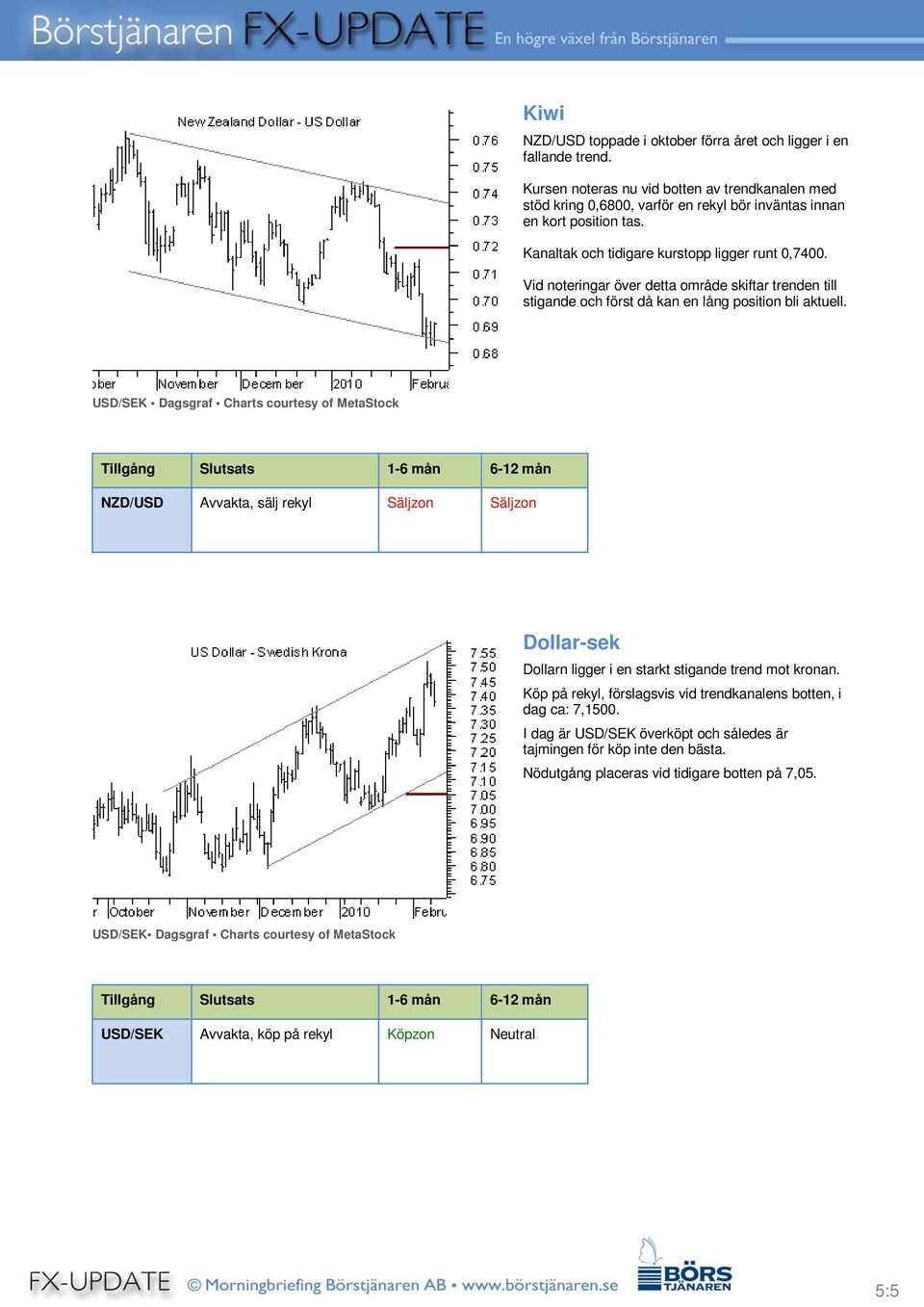 USD/SEK Dagsgraf Charts courtesy of MetaStock NZD/USD Avvakta, sälj rekyl Säljzon Säljzon Dollar-sek Dollarn ligger i en starkt stigande trend mot kronan.