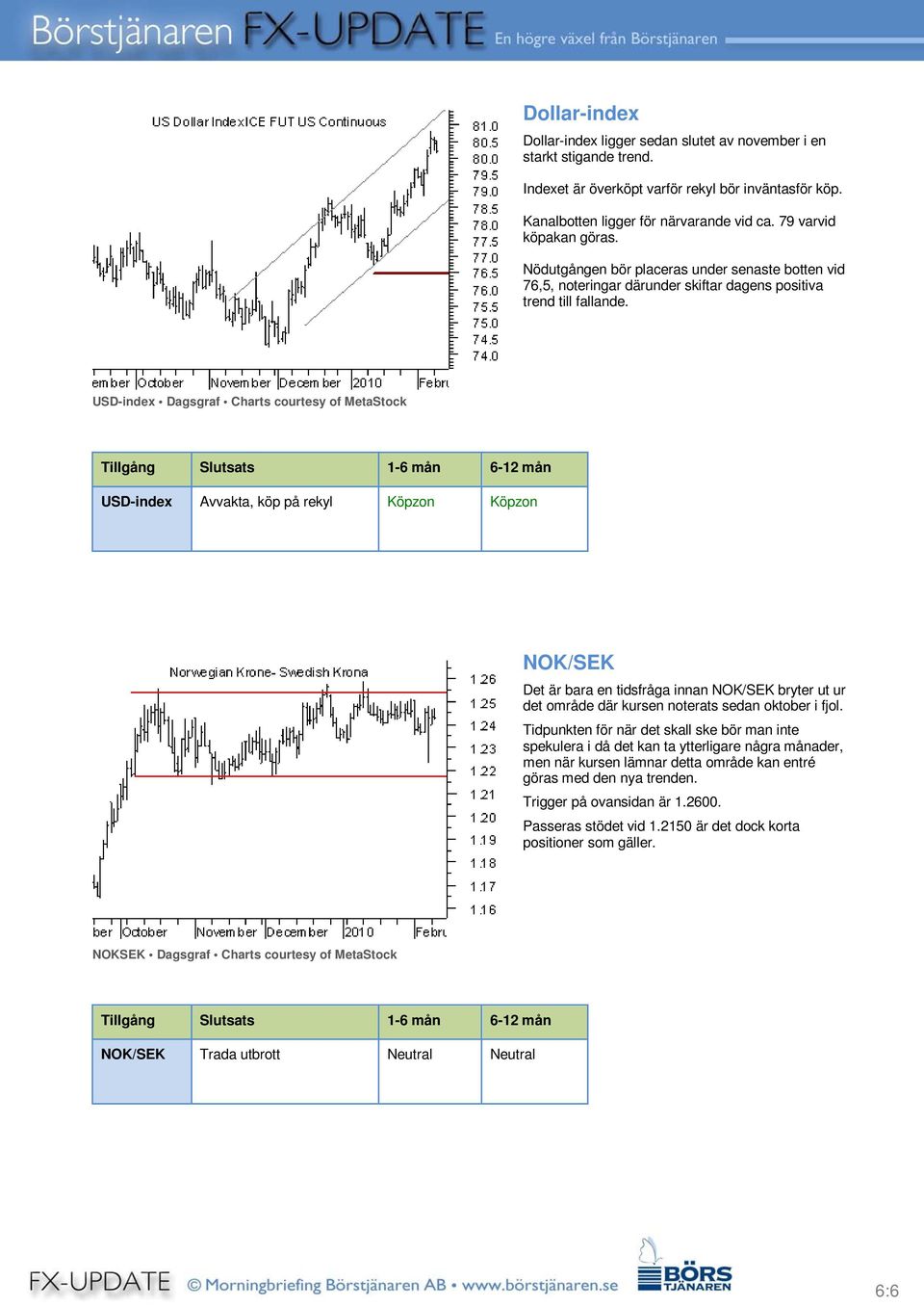 USD-index Dagsgraf Charts courtesy of MetaStock USD-index Avvakta, köp på rekyl Köpzon Köpzon NOK/SEK Det är bara en tidsfråga innan NOK/SEK bryter ut ur det område där kursen noterats sedan oktober