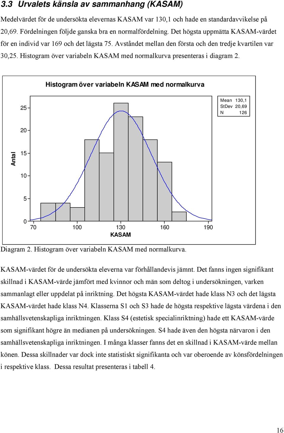 Histogram över variabeln KASAM med normalkurva presenteras i diagram 2.