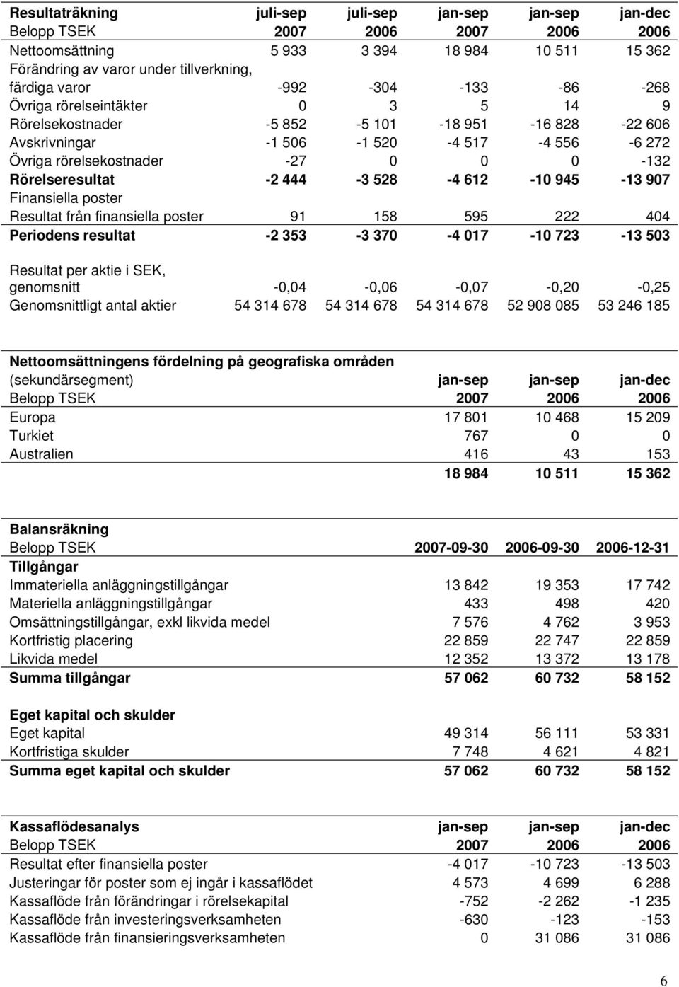 Rörelseresultat -2 444-3 528-4 612-10 945-13 907 Finansiella poster Resultat från finansiella poster 91 158 595 222 404 Periodens resultat -2 353-3 370-4 017-10 723-13 503 Resultat per aktie i SEK,