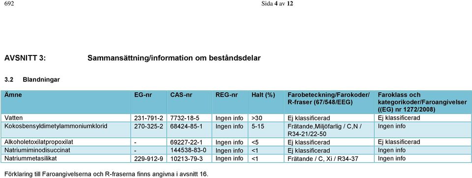 Kokosbensyldimetylammoniumklorid 270-325-2 68424-85-1 Ingen info 5-15 Frätande,Miljöfarlig / C,N / Ingen info R34-21/22-50 Alkoholetoxilatpropoxilat - 69227-22-1 Ingen info <5 Ej