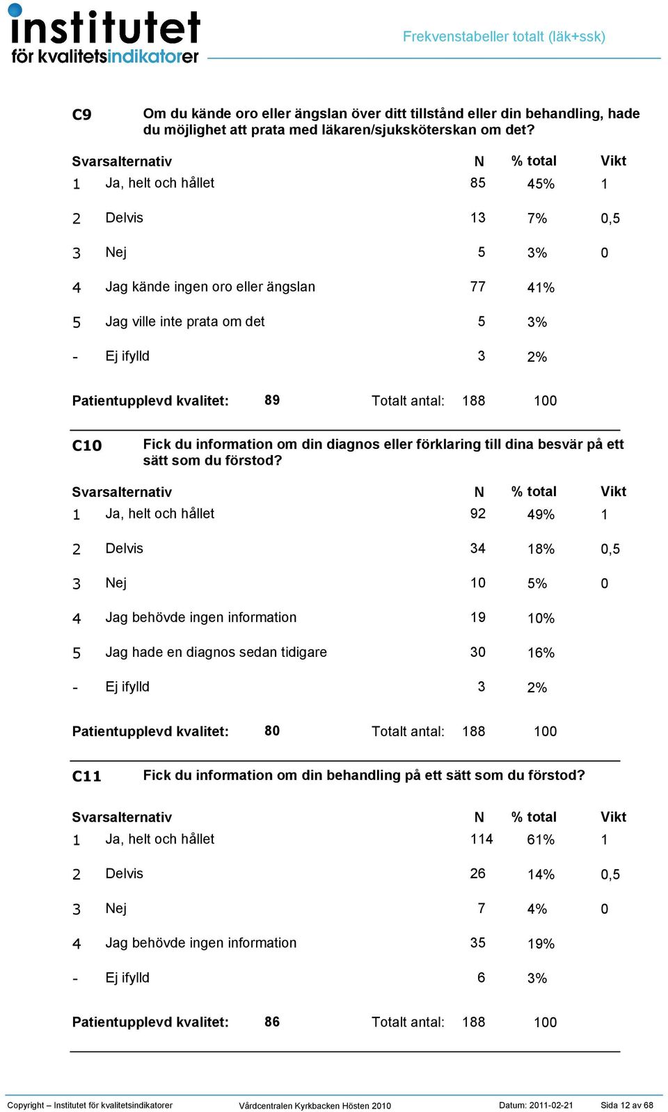 8 7, ej g kände ingen oro eller ängslan 77 g ville inte prata om det 89 Totalt antal: 88 C Fick du information om din diagnos eller förklaring till dina