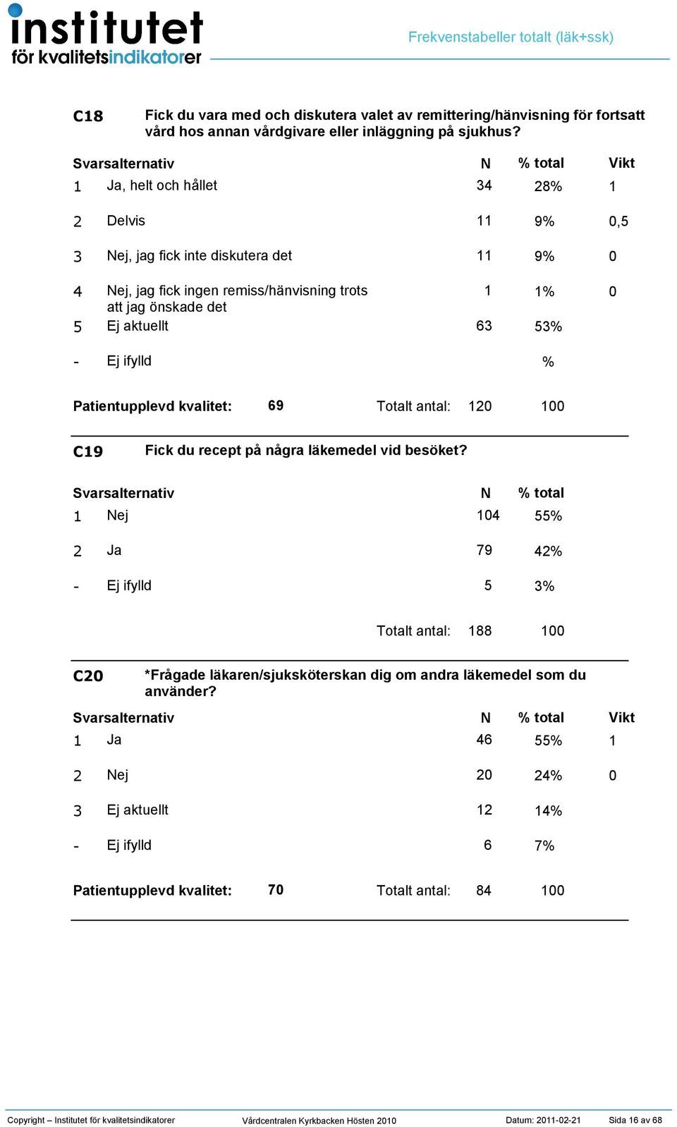 8 9, ej, jag fick inte diskutera det 9 ej, jag fick ingen remiss/hänvisning trots att jag önskade det Ej aktuellt 6 69 Totalt antal: