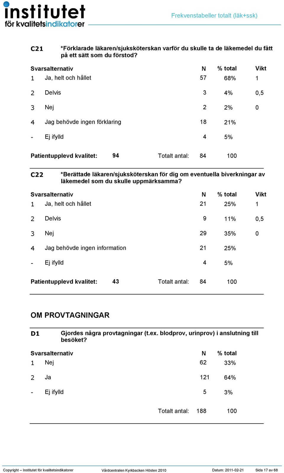 7 68, ej g behövde ingen förklaring 8 9 Totalt antal: 8 C *Berättade läkaren/sjuksköterskan för dig om eventuella biverkningar av