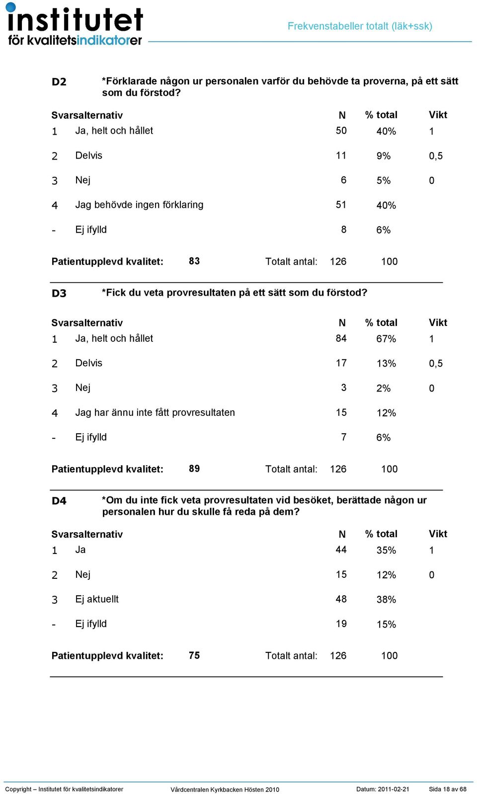 8 67 7, ej g har ännu inte fått provresultaten 7 6 89 Totalt antal: 6 D *Om du inte fick veta provresultaten vid besöket,