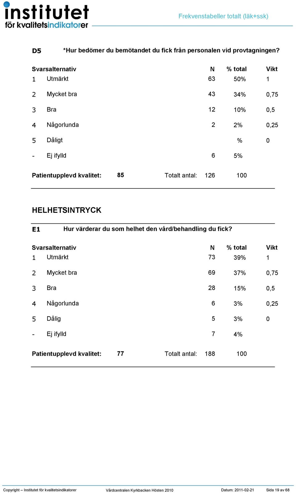 Utmärkt 6 Mycket bra,7 Bra, ågorlunda, Dåligt 6 8 Totalt antal: 6 HELHETSITRYCK E Hur