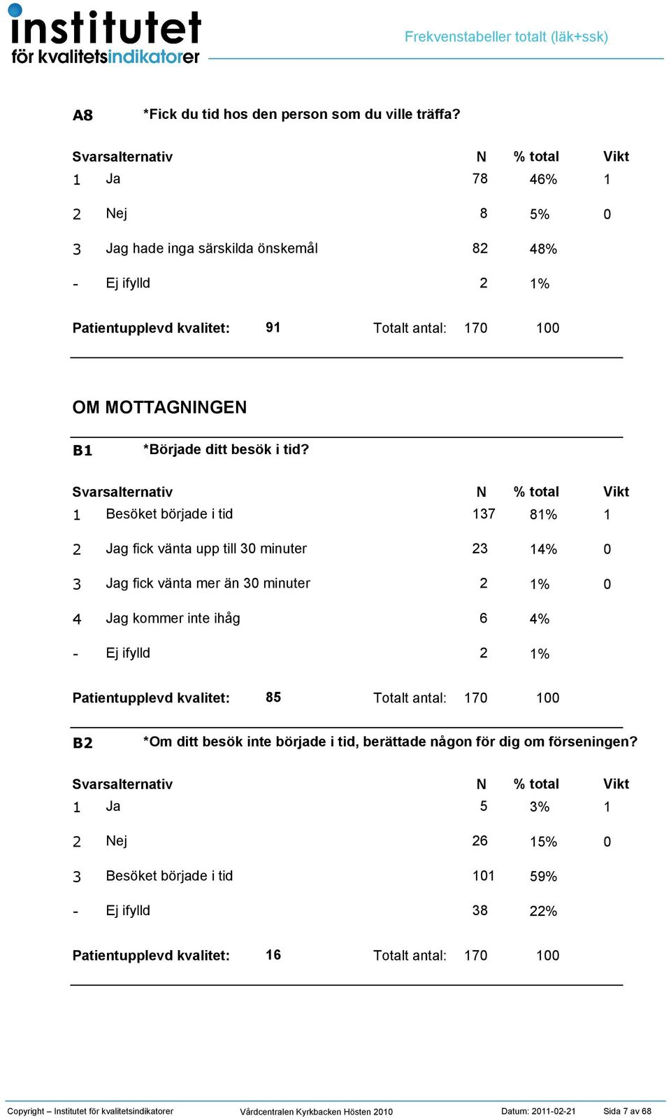 Besöket började i tid 7 8 g fick vänta upp till minuter g fick vänta mer än minuter g kommer inte ihåg 6 8 Totalt antal: 7