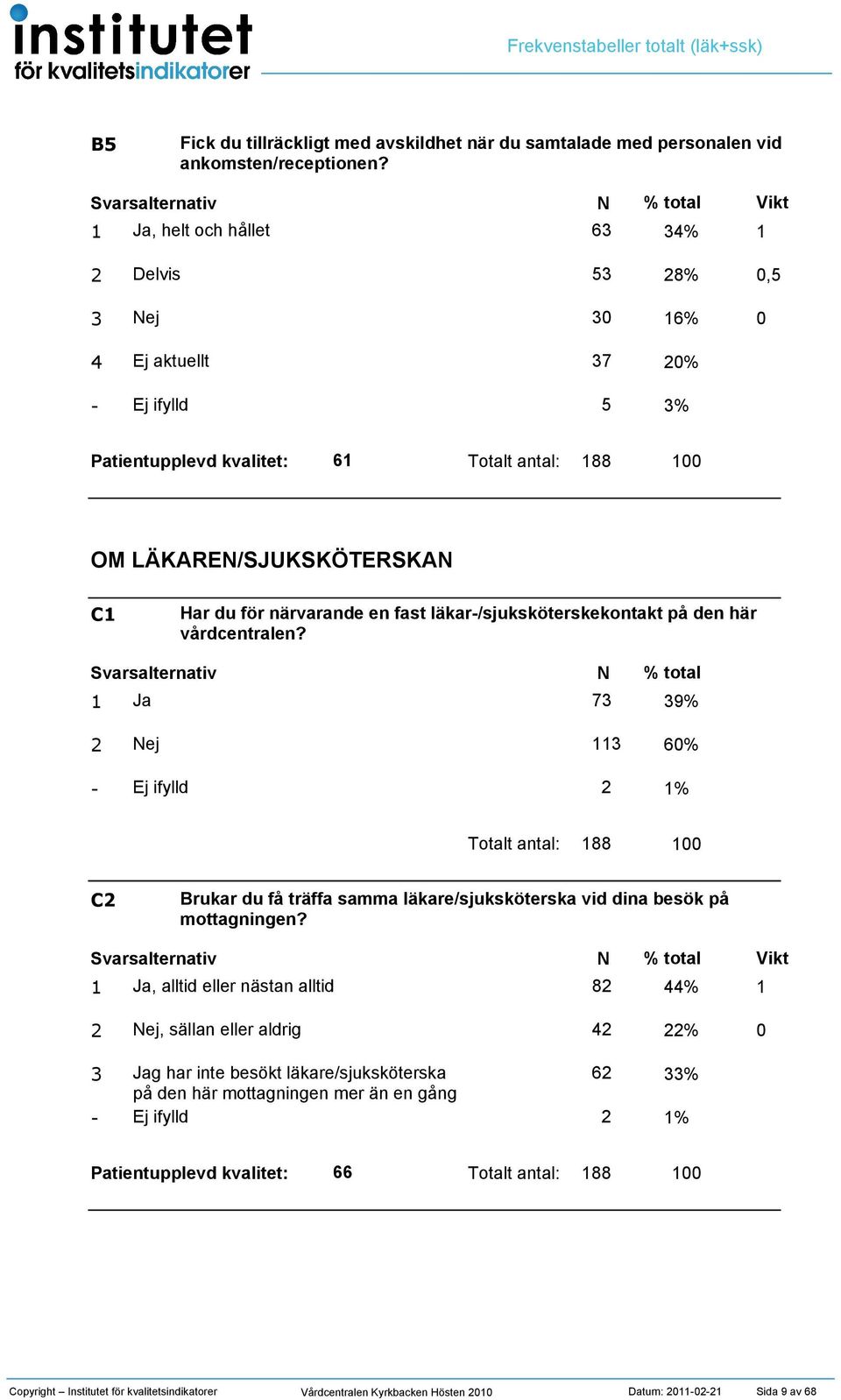 vårdcentralen? 7 9 ej 6 Totalt antal: 88 C Brukar du få träffa samma läkare/sjuksköterska vid dina besök på mottagningen?