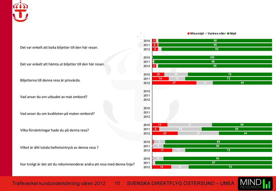 2010 2011 2012 Vad anser du om kvaliteten på maten ombord? 2010 2011 2012 Vilka förväntningar hade du på denna resa?