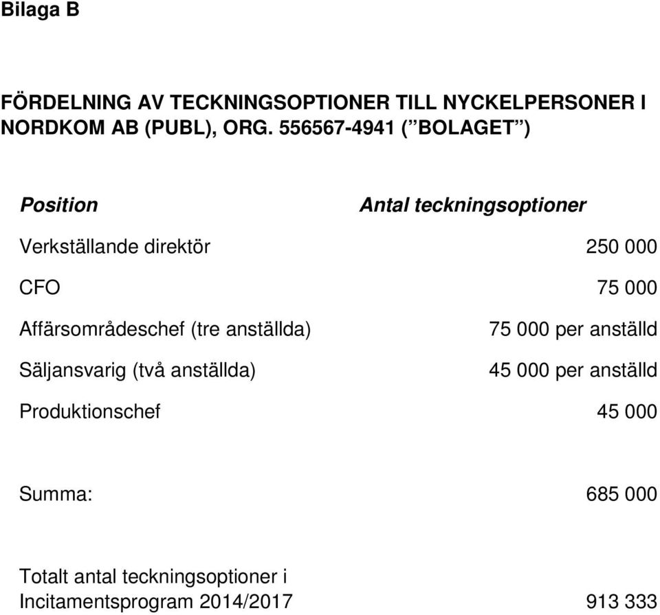 Affärsområdeschef (tre anställda) Säljansvarig (två anställda) 75 000 per anställd 45 000 per