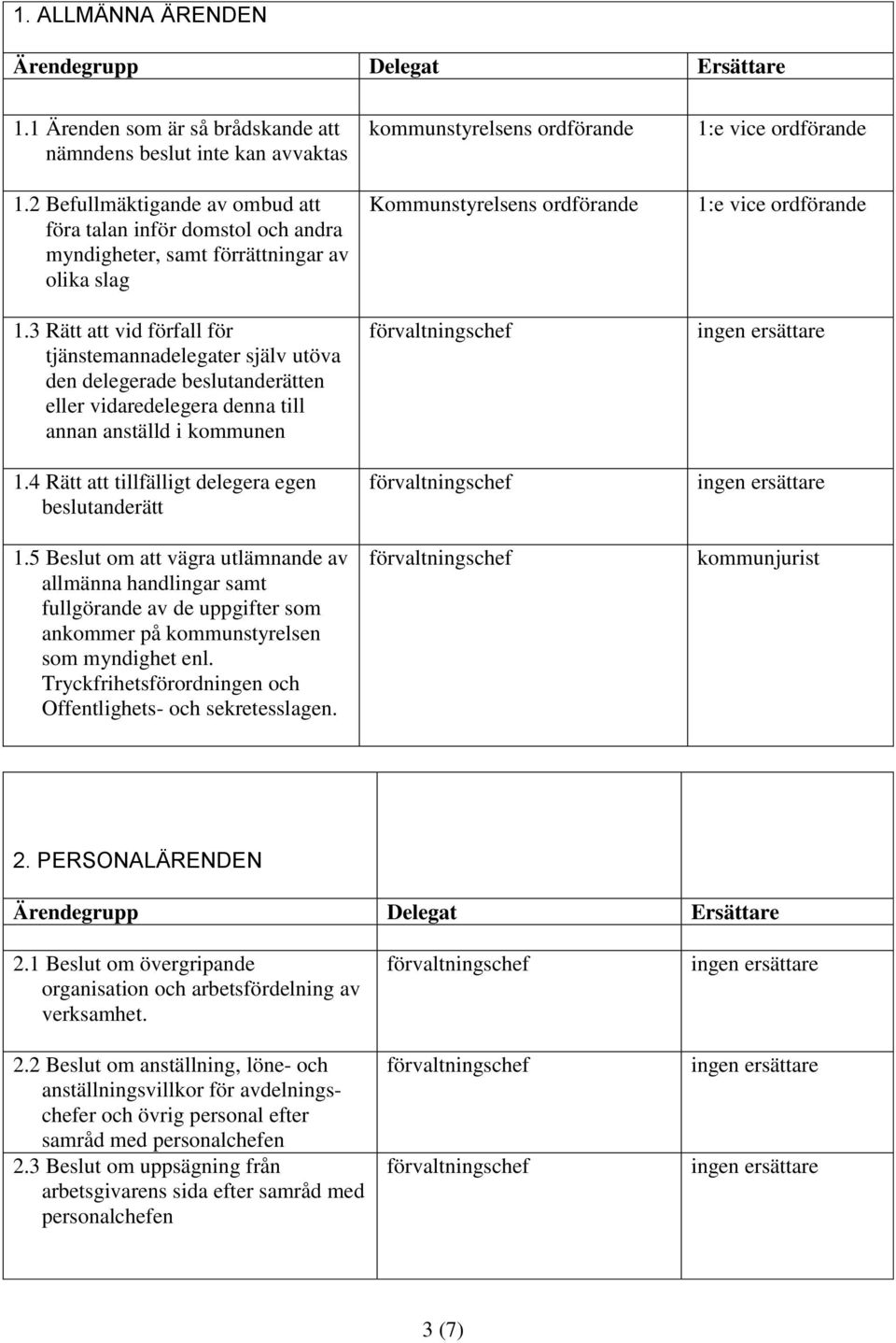 3 Rätt att vid förfall för tjänstemannadelegater själv utöva den delegerade beslutanderätten eller vidaredelegera denna till annan anställd i kommunen 1.