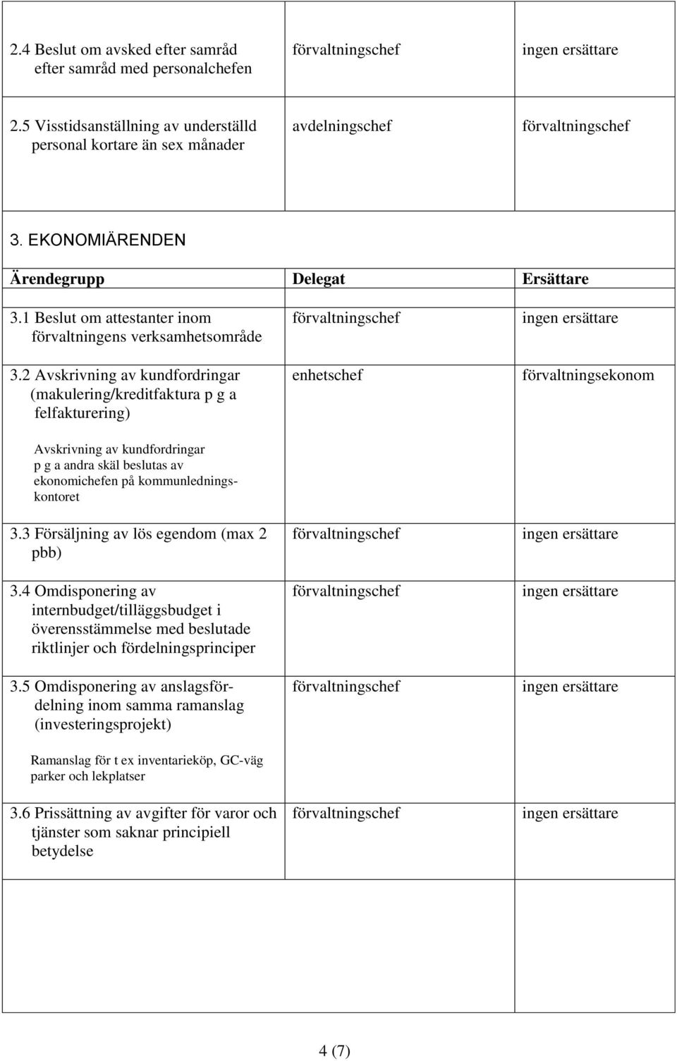 2 Avskrivning av kundfordringar (makulering/kreditfaktura p g a felfakturering) Avskrivning av kundfordringar p g a andra skäl beslutas av ekonomichefen på kommunledningskontoret 3.