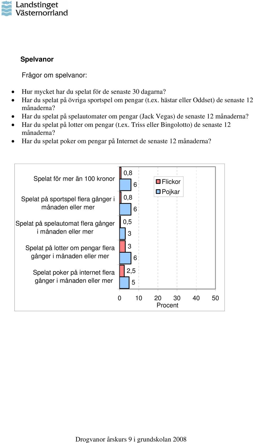 Har du spelat poker om pengar på Internet de senaste 12 månaderna?