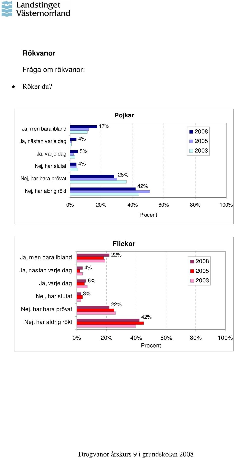 slutat 4% Nej, har bara prövat Nej, har aldrig rökt 28% 42% Ja, men bara