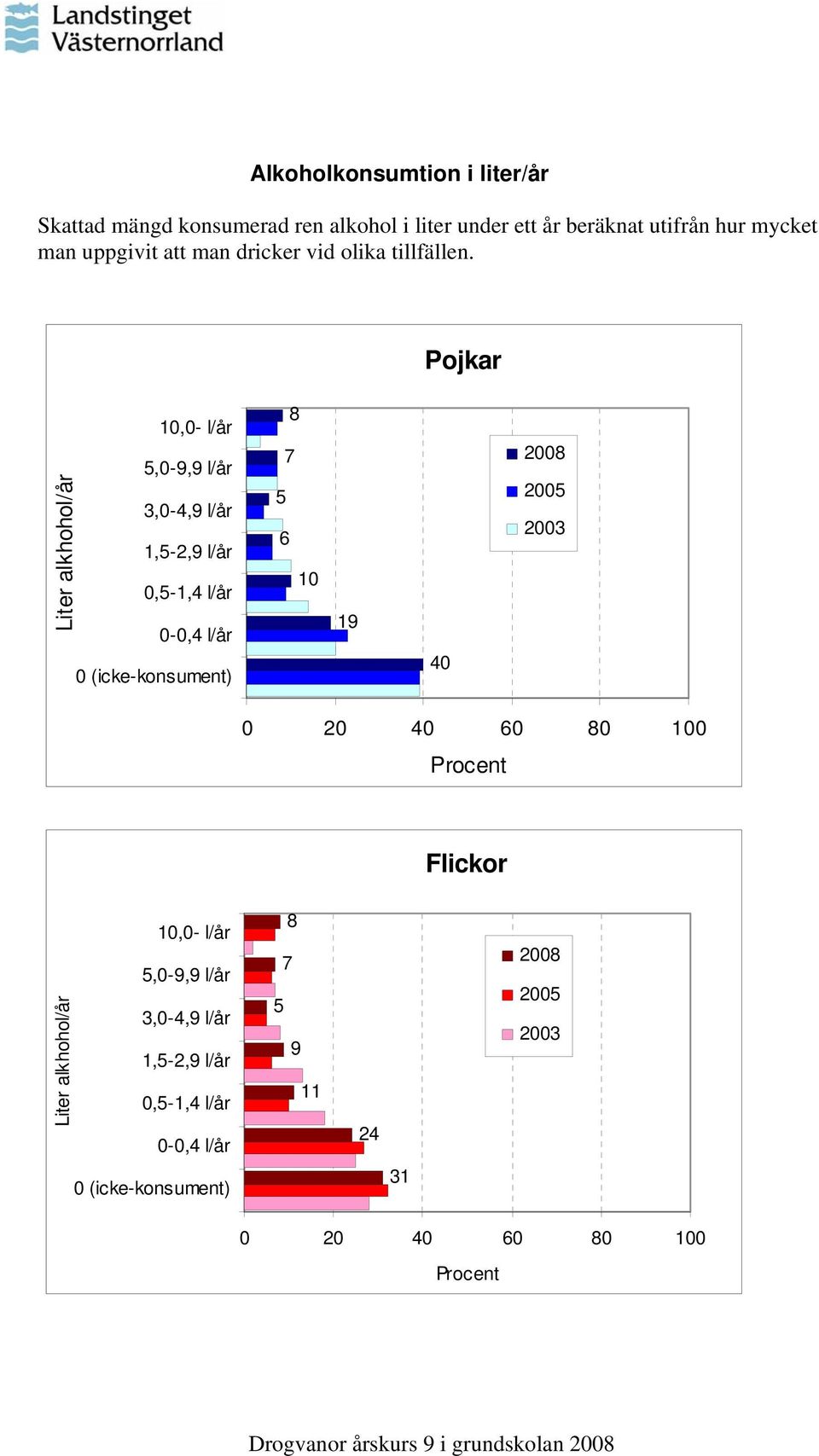 Liter alkhohol/år 10,0- l/år 5,0-9,9 l/år 3,0-4,9 l/år 1,5-2,9 l/år 0,5-1,4 l/år 0-0,4 l/år 0 (icke-konsument) 8 7