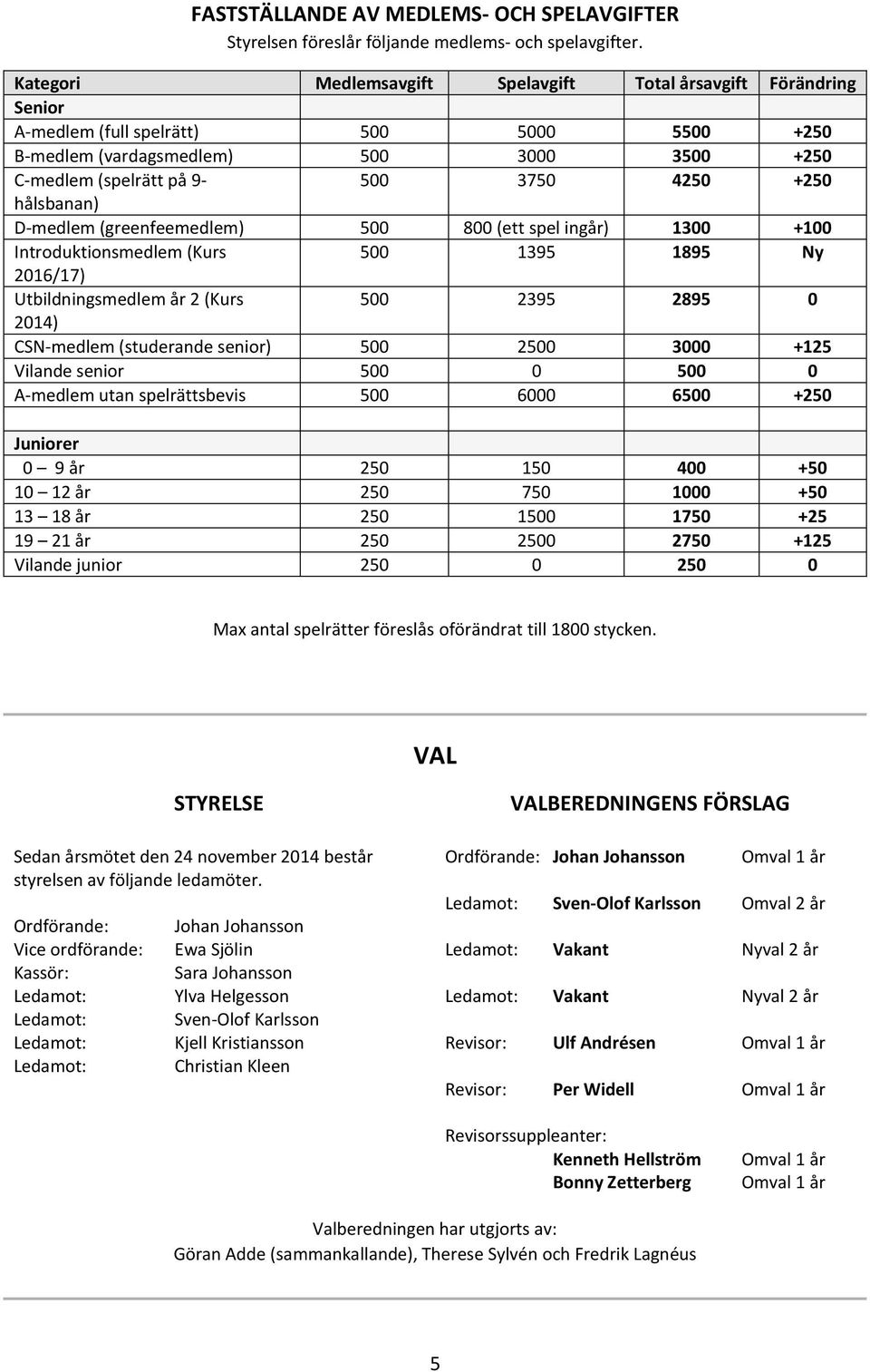 hålsbanan) D-medlem (greenfeemedlem) 500 800 (ett spel ingår) 1300 +100 Introduktionsmedlem (Kurs 500 1395 1895 Ny 2016/17) Utbildningsmedlem år 2 (Kurs 500 2395 2895 0 2014) CSN-medlem (studerande