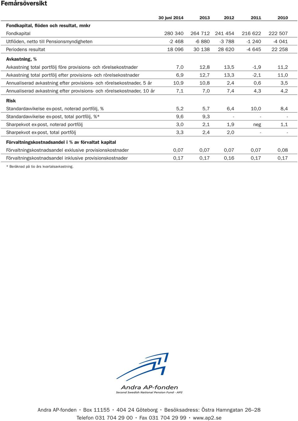 efter provisions- och rörelsekostnader 6,9 12,7 13,3-2,1 11,0 Annualiserad avkastning efter provisions- och rörelsekostnader, 5 år 10,9 10,8 2,4 0,6 3,5 Annualiserad avkastning efter provisions- och