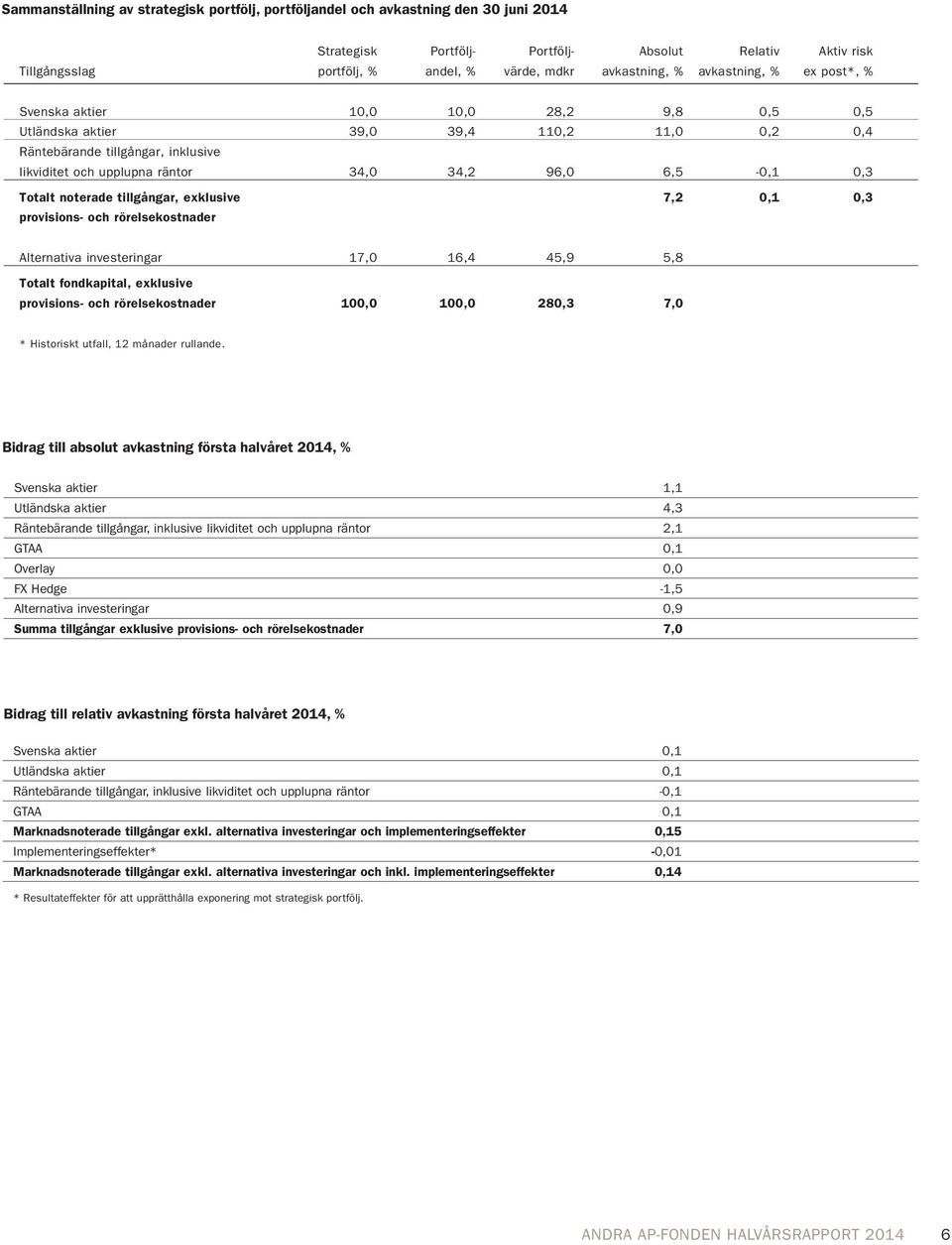 34,2 96,0 6,5-0,1 0,3 Totalt noterade tillgångar, exklusive 7,2 0,1 0,3 provisions- och rörelsekostnader Alternativa investeringar 17,0 16,4 45,9 5,8 Totalt fondkapital, exklusive provisions- och