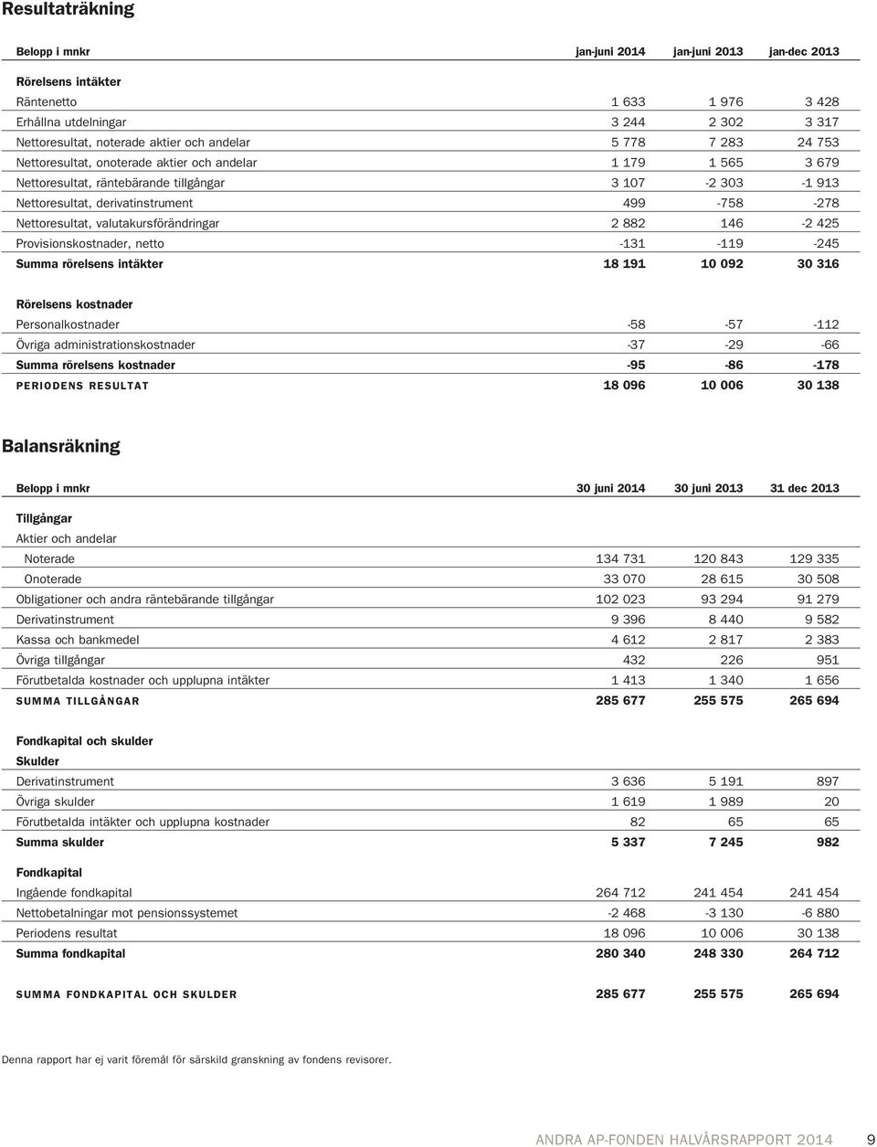 Nettoresultat, valutakursförändringar 2 882 146-2 425 Provisionskostnader, netto -131-119 -245 Summa rörelsens intäkter 18 191 10 092 30 316 Rörelsens kostnader Personalkostnader -58-57 -112 Övriga