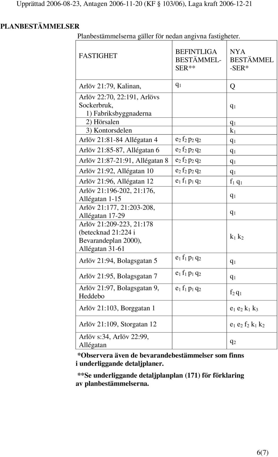 21:81-84 Allégatan 4 e 2 f 2 p 2 q 2 q 1 Arlöv 21:85-87, Allégatan 6 e 2 f 2 p 2 q 2 q 1 Arlöv 21:87-21:91, Allégatan 8 e 2 f 2 p 2 q 2 q 1 Arlöv 21:92, Allégatan 10 e 2 f 2 p 2 q 2 q 1 Arlöv 21:96,