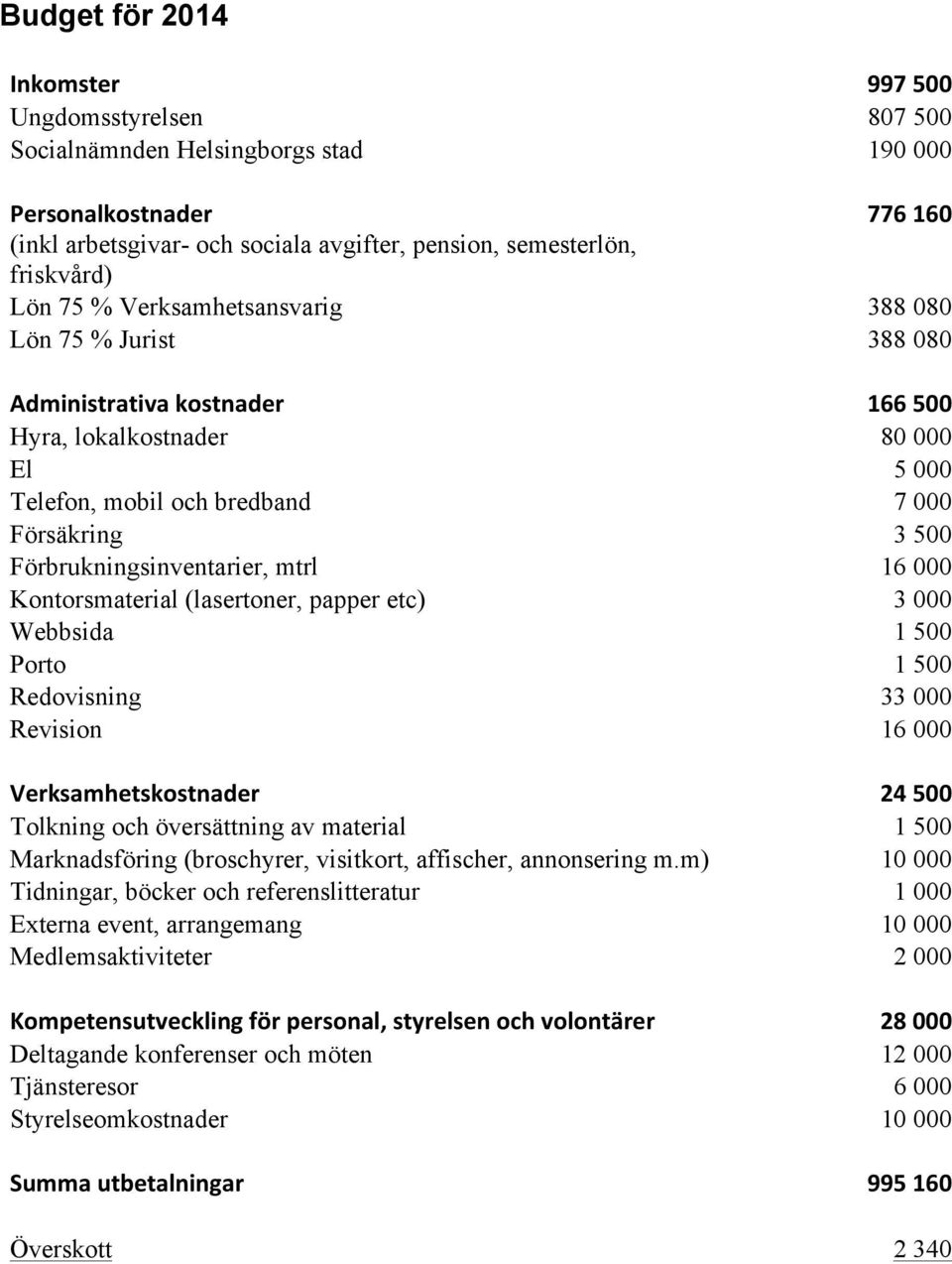 Förbrukningsinventarier, mtrl 16 000 Kontorsmaterial (lasertoner, papper etc) 3 000 Webbsida 1 500 Porto 1 500 Redovisning 33 000 Revision 16 000 Verksamhetskostnader 24 500 Tolkning och översättning